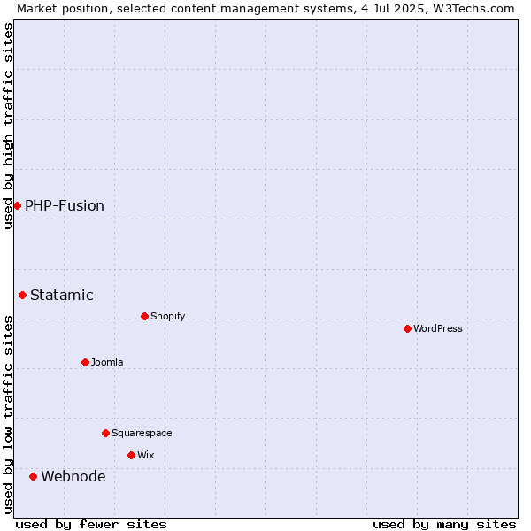 Market position of Webnode vs. Statamic vs. PHP-Fusion