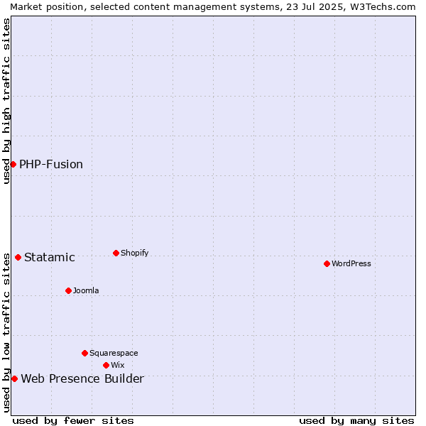 Market position of Statamic vs. Web Presence Builder vs. PHP-Fusion