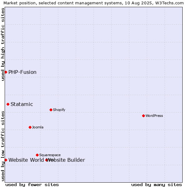 Market position of Statamic vs. PHP-Fusion vs. Website World Website Builder