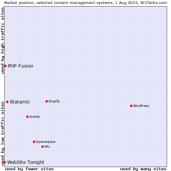 Market position of Statamic vs. PHP-Fusion vs. WebSite Tonight