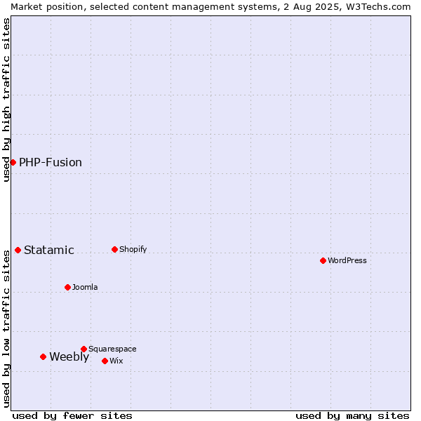 Market position of Weebly vs. Statamic vs. PHP-Fusion