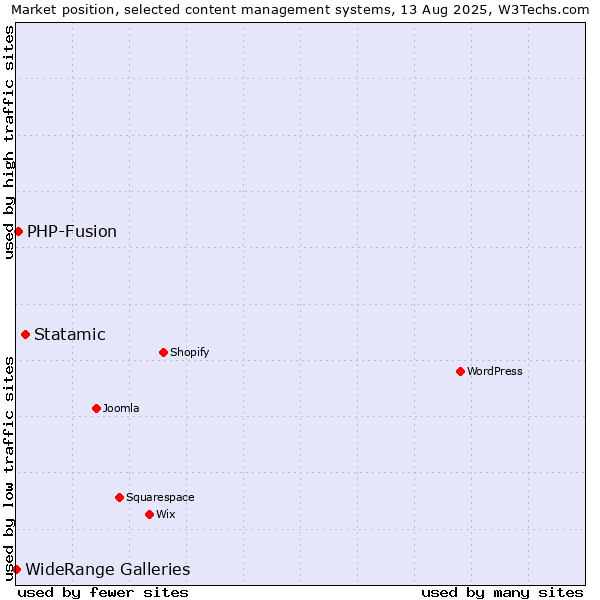Market position of Statamic vs. PHP-Fusion vs. WideRange Galleries