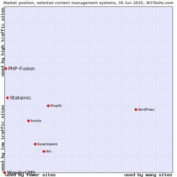 Market position of Statamic vs. PHP-Fusion vs. WonderCMS