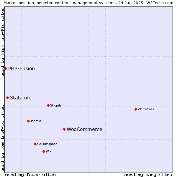 Market position of WooCommerce vs. Statamic vs. PHP-Fusion