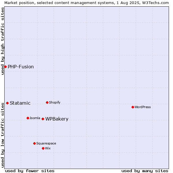 Market position of WPBakery vs. Statamic vs. PHP-Fusion
