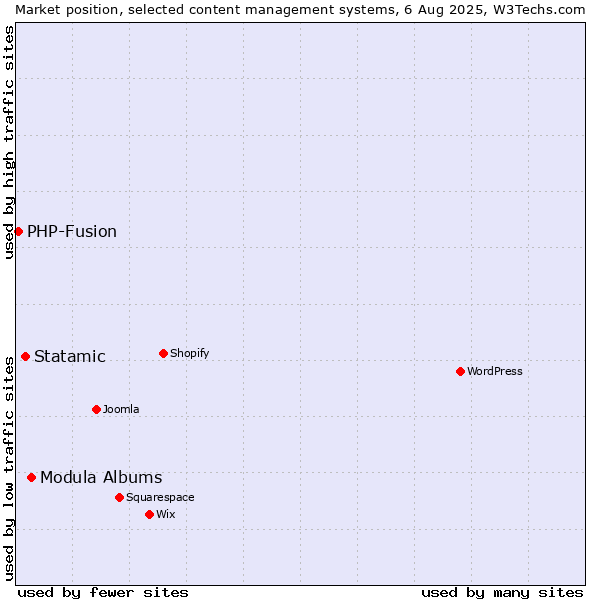 Market position of Modula Albums vs. Statamic vs. PHP-Fusion