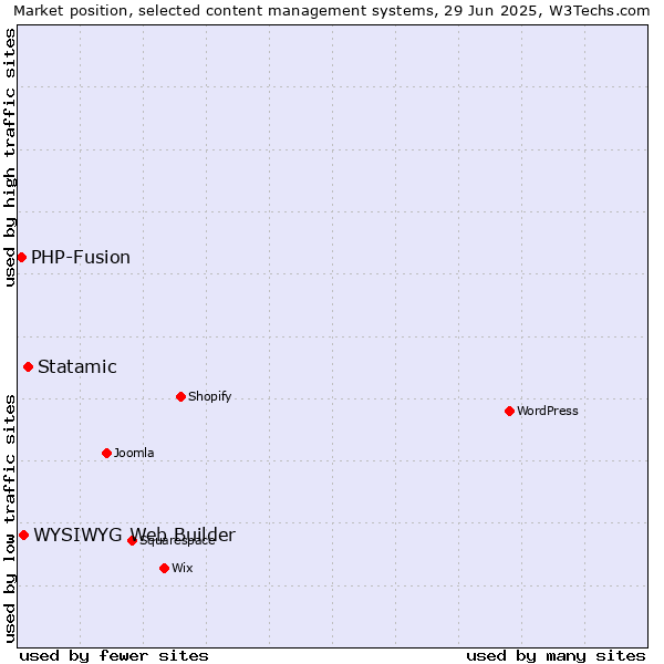 Market position of Statamic vs. WYSIWYG Web Builder vs. PHP-Fusion