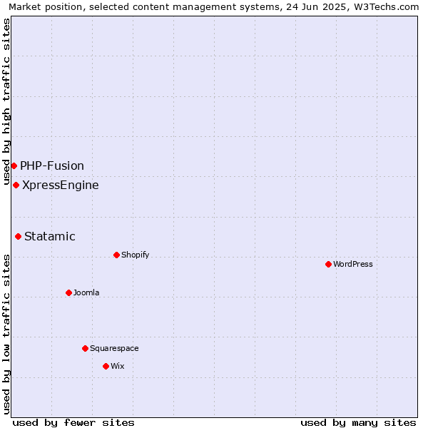 Market position of Statamic vs. XpressEngine vs. PHP-Fusion