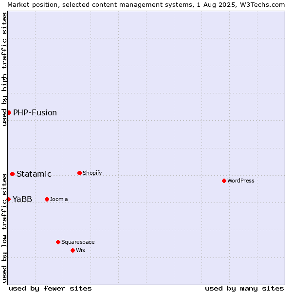 Market position of Statamic vs. PHP-Fusion vs. YaBB
