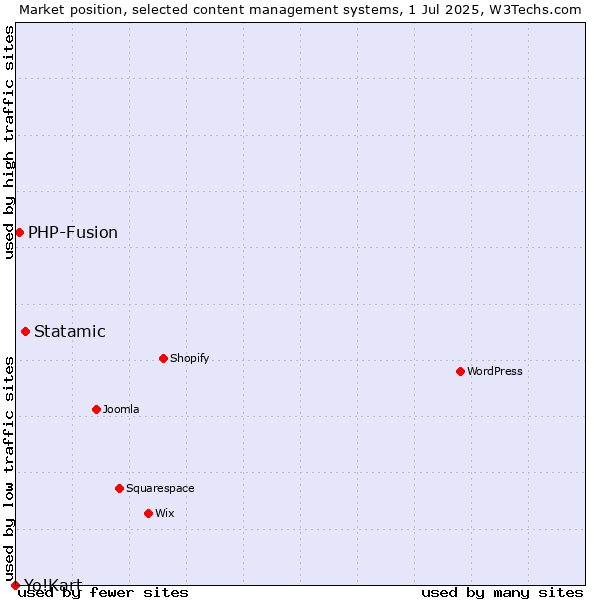 Market position of Statamic vs. PHP-Fusion vs. Yo!Kart