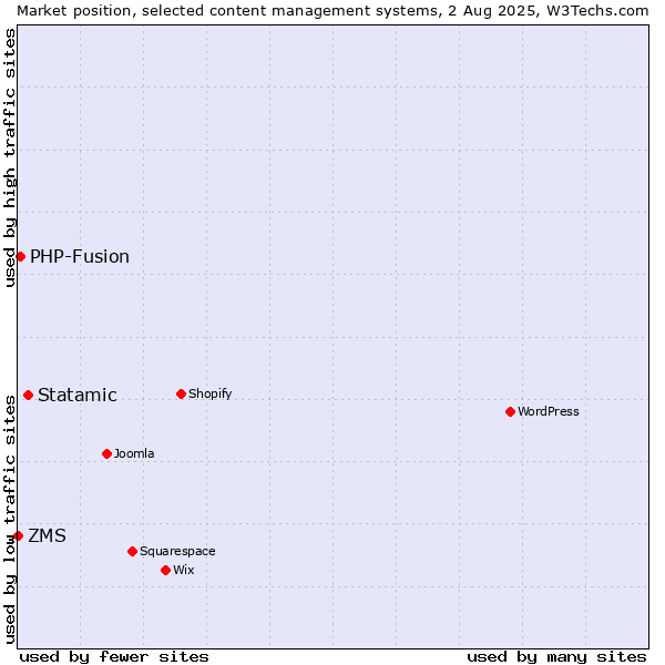Market position of Statamic vs. PHP-Fusion vs. ZMS