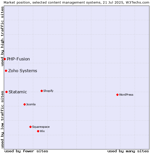 Market position of Statamic vs. Zoho Systems vs. PHP-Fusion