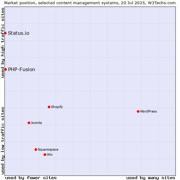 Market position of PHP-Fusion vs. Status.io