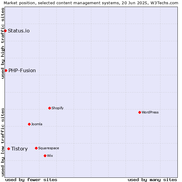 Market position of Tistory vs. PHP-Fusion vs. Status.io