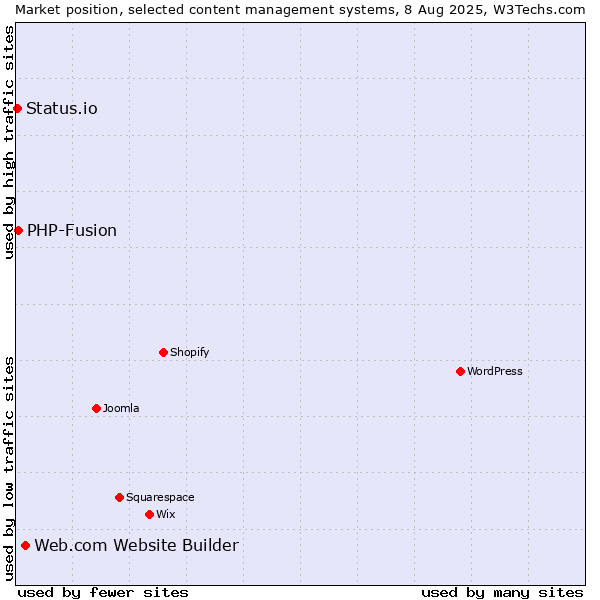 Market position of Web.com Website Builder vs. PHP-Fusion vs. Status.io