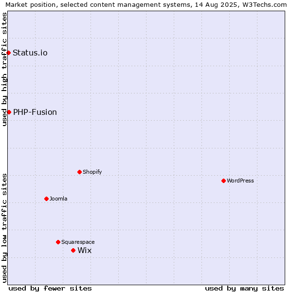 Market position of Wix vs. PHP-Fusion vs. Status.io