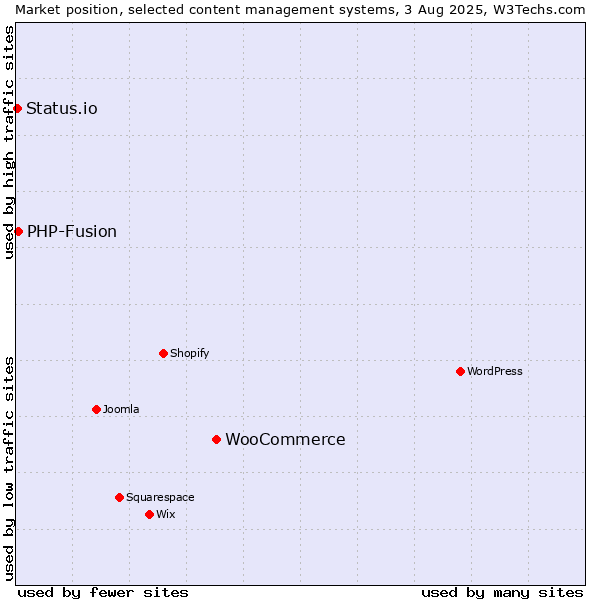 Market position of WooCommerce vs. PHP-Fusion vs. Status.io