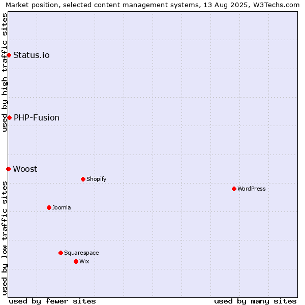Market position of PHP-Fusion vs. Status.io vs. Woost