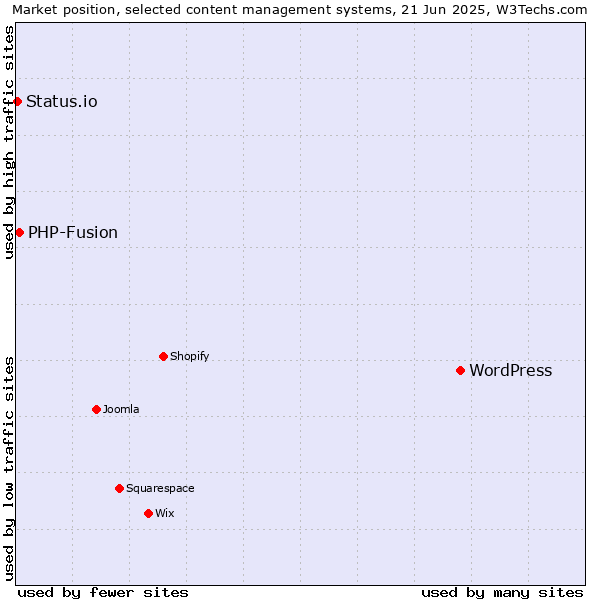 Market position of WordPress vs. PHP-Fusion vs. Status.io