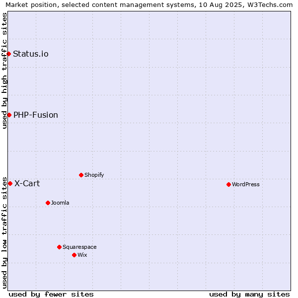 Market position of X-Cart vs. PHP-Fusion vs. Status.io