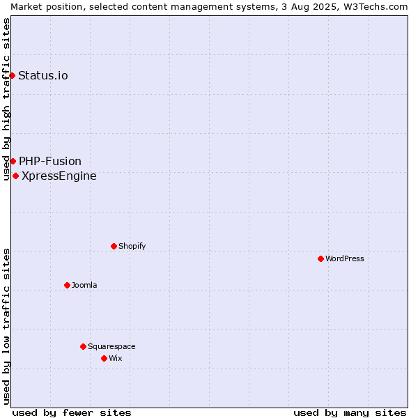 Market position of XpressEngine vs. PHP-Fusion vs. Status.io