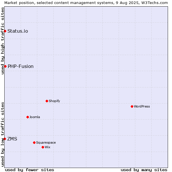 Market position of PHP-Fusion vs. Status.io vs. ZMS