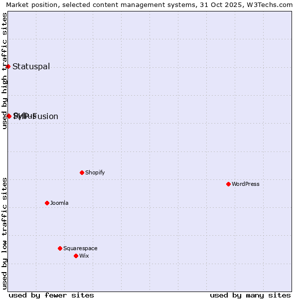 Market position of PHP-Fusion vs. Sylius vs. Statuspal