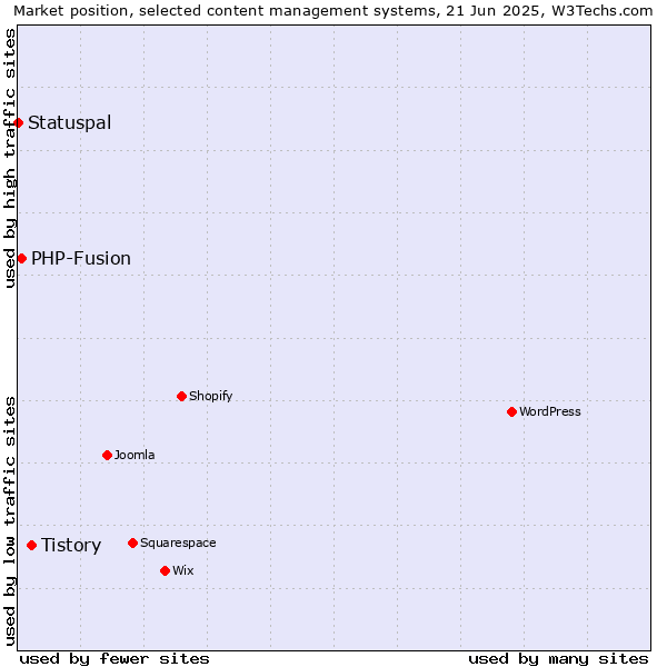 Market position of Tistory vs. PHP-Fusion vs. Statuspal