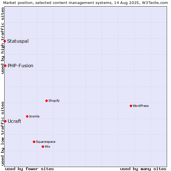 Market position of PHP-Fusion vs. Ucraft vs. Statuspal