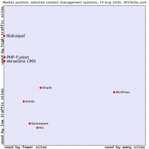 Market position of PHP-Fusion vs. VerseOne CMS vs. Statuspal