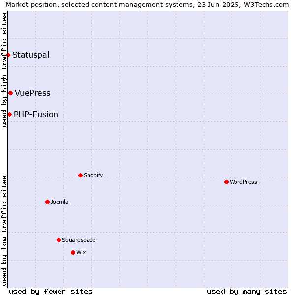 Market position of VuePress vs. PHP-Fusion vs. Statuspal