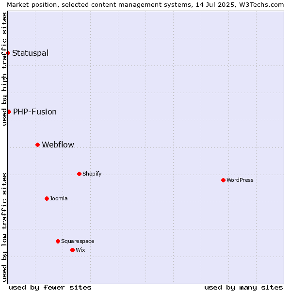 Market position of Webflow vs. PHP-Fusion vs. Statuspal