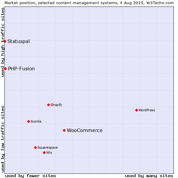 Market position of WooCommerce vs. PHP-Fusion vs. Statuspal