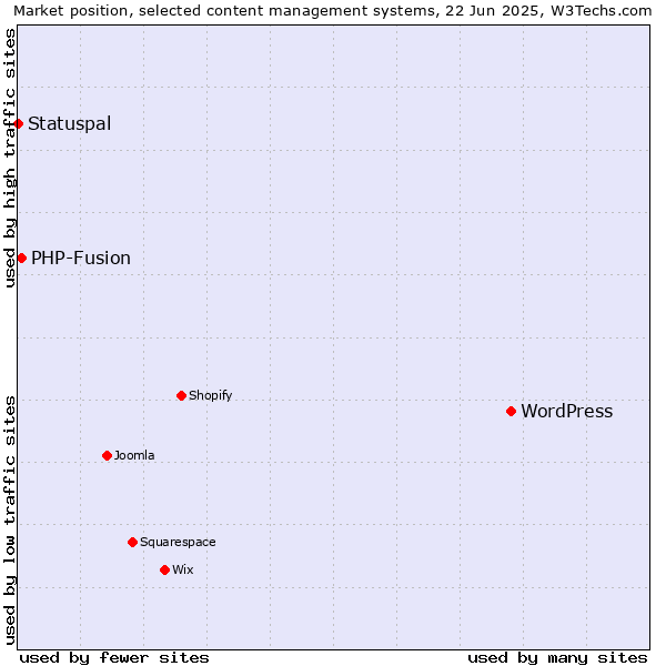 Market position of WordPress vs. PHP-Fusion vs. Statuspal