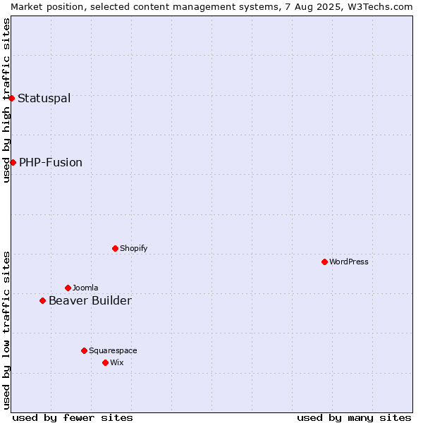 Market position of Beaver Builder vs. PHP-Fusion vs. Statuspal