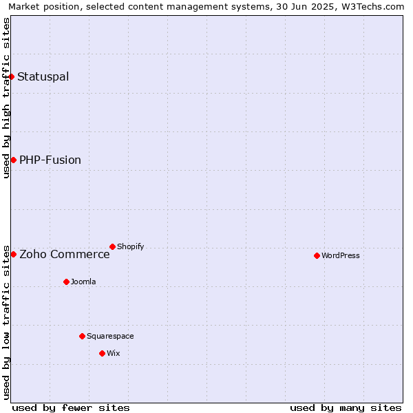 Market position of Zoho Commerce vs. PHP-Fusion vs. Statuspal