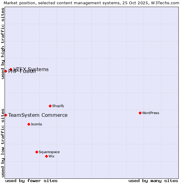 Market position of VTEX Systems vs. PHP-Fusion vs. TeamSystem Commerce