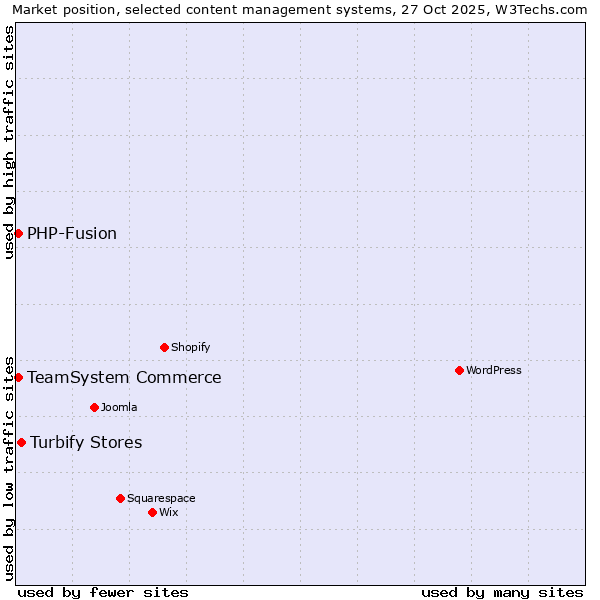 Market position of Turbify Stores vs. TeamSystem Commerce vs. PHP-Fusion