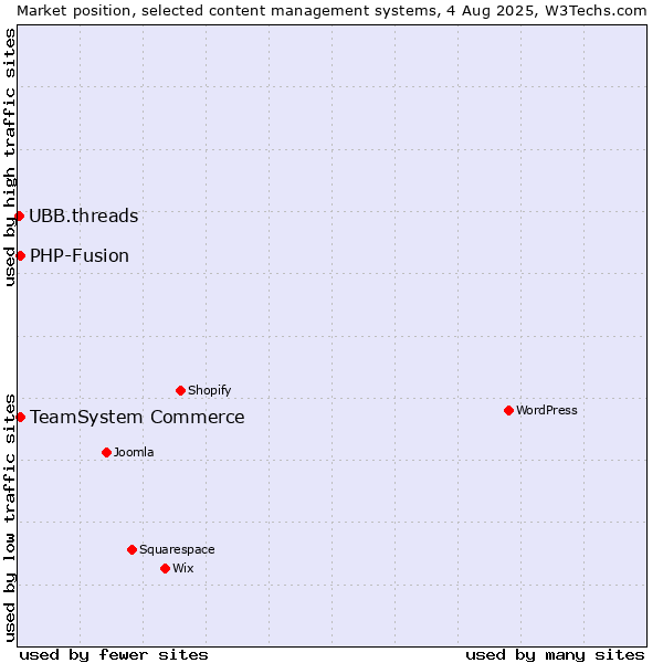 Market position of TeamSystem Commerce vs. PHP-Fusion vs. UBB.threads