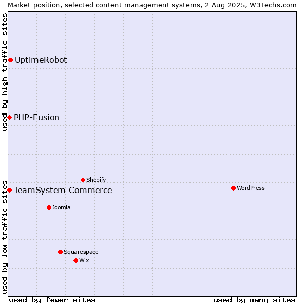 Market position of UptimeRobot vs. TeamSystem Commerce vs. PHP-Fusion