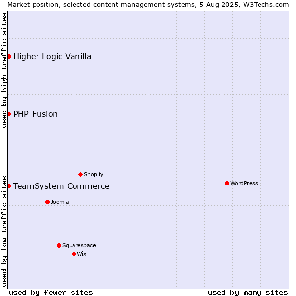 Market position of TeamSystem Commerce vs. PHP-Fusion vs. Higher Logic Vanilla