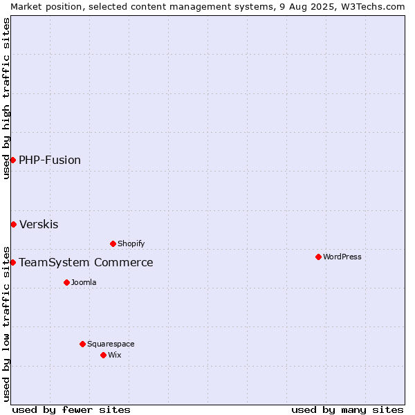 Market position of Verskis vs. TeamSystem Commerce vs. PHP-Fusion