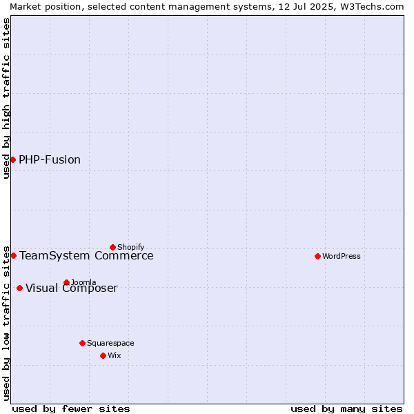 Market position of Visual Composer vs. TeamSystem Commerce vs. PHP-Fusion