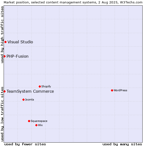 Market position of Visual Studio vs. TeamSystem Commerce vs. PHP-Fusion