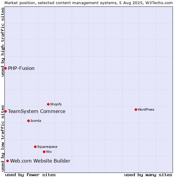 Market position of Web.com Website Builder vs. TeamSystem Commerce vs. PHP-Fusion