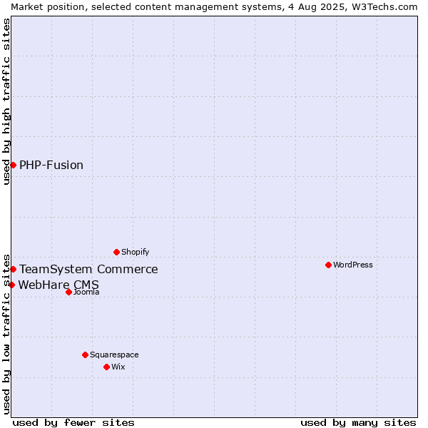 Market position of TeamSystem Commerce vs. PHP-Fusion vs. WebHare CMS