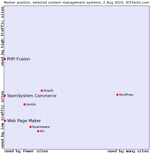 Market position of Web Page Maker vs. TeamSystem Commerce vs. PHP-Fusion