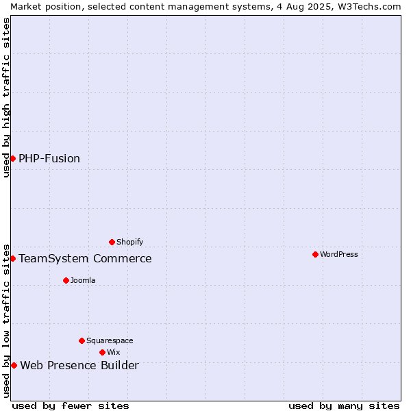 Market position of Web Presence Builder vs. TeamSystem Commerce vs. PHP-Fusion