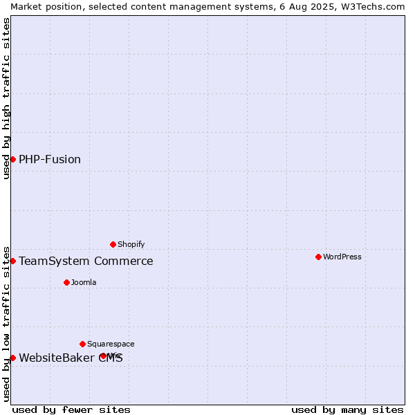 Market position of TeamSystem Commerce vs. PHP-Fusion vs. WebsiteBaker CMS