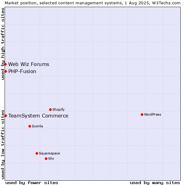 Market position of TeamSystem Commerce vs. PHP-Fusion vs. Web Wiz Forums